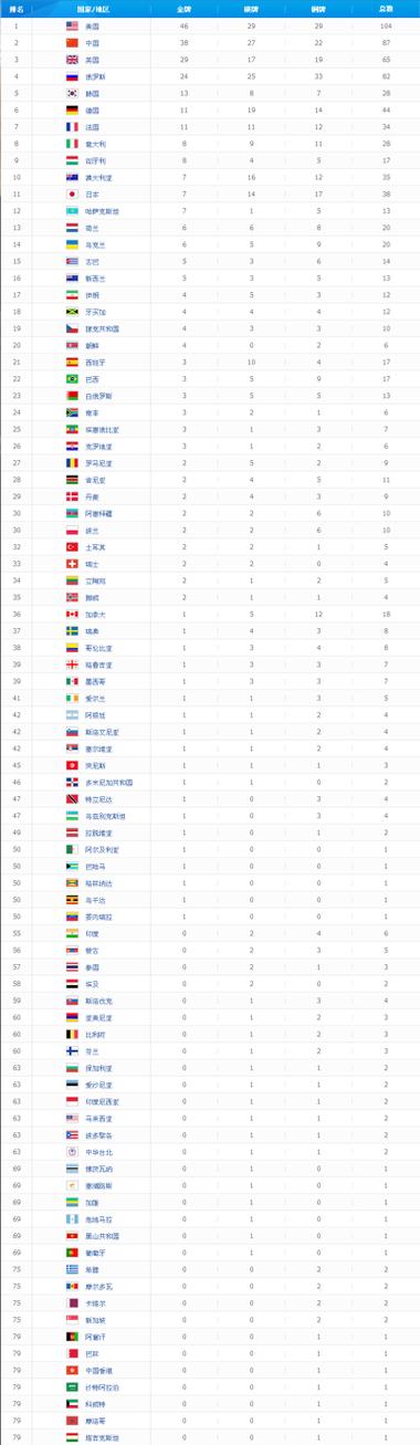 2012伦敦奥运会奖牌排行榜