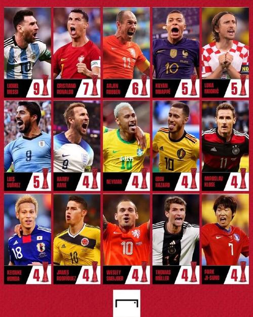 世界杯进球最多的球员的相关图片